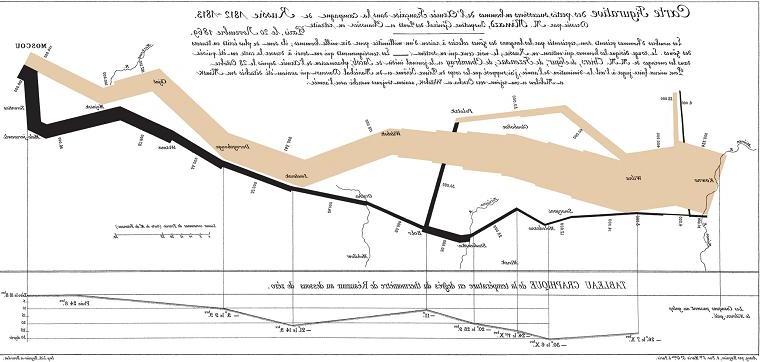 The best statistical graphic ever drawn